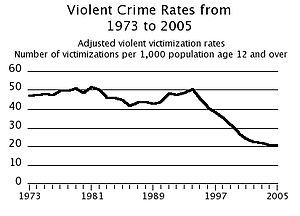 Violent crime rates 1973-2005